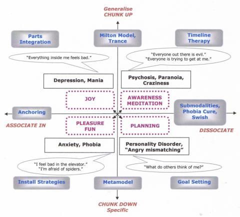 Personal Strengths Diagram